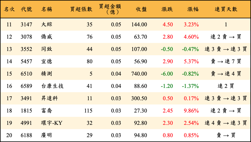 買超張數及金額