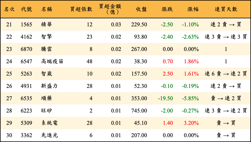 買超張數及金額