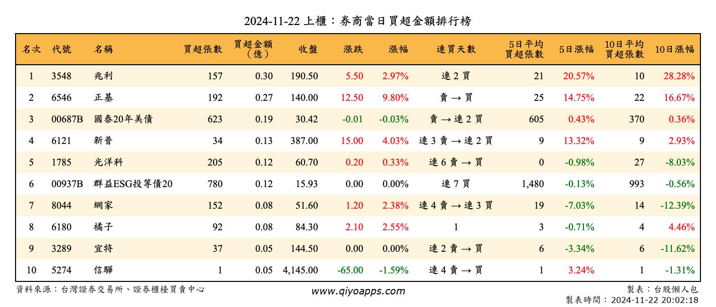 上櫃：券商當日買超金額排行榜