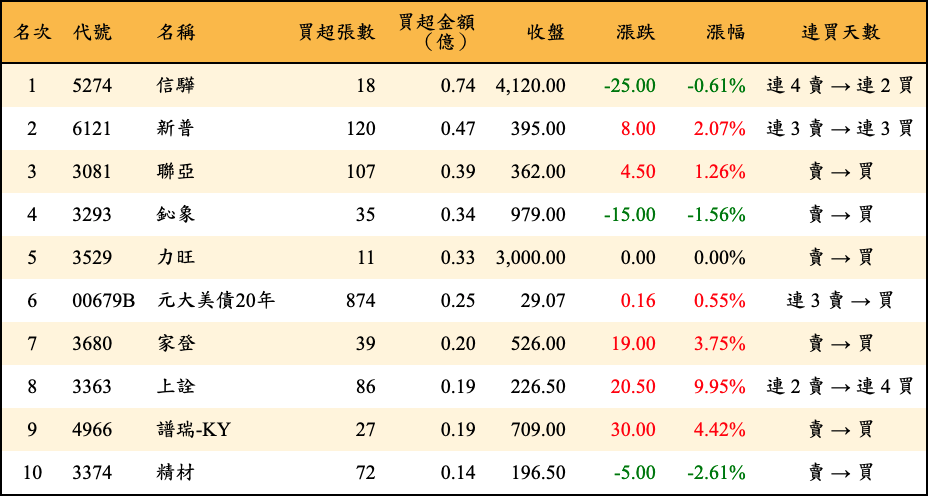 買超張數及金額