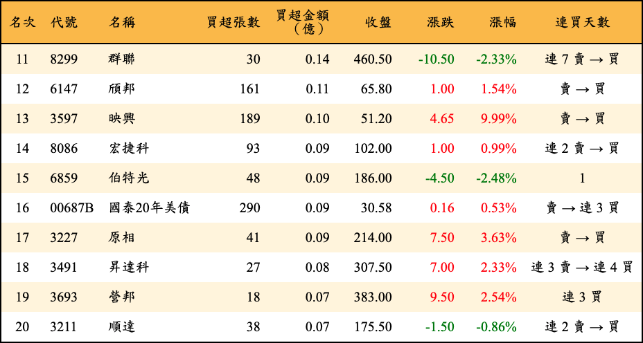 買超張數及金額