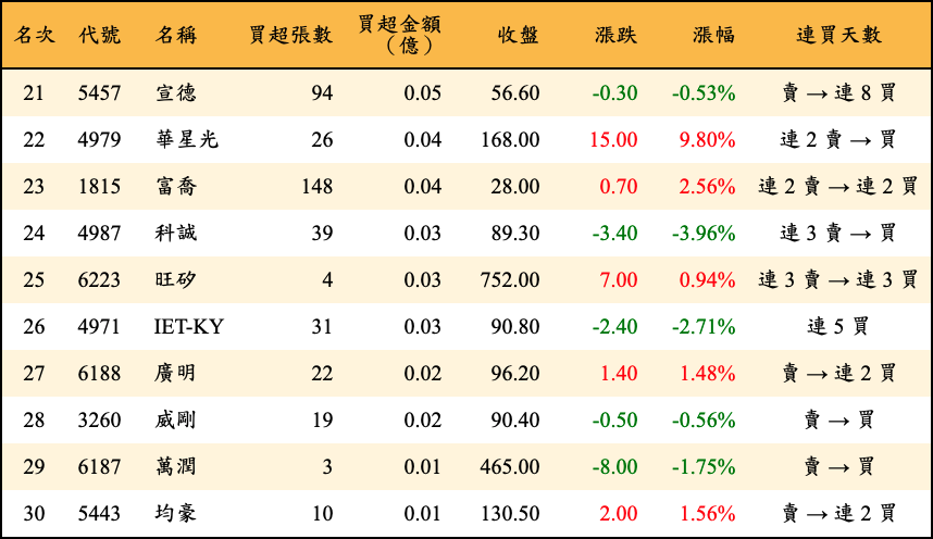 買超張數及金額