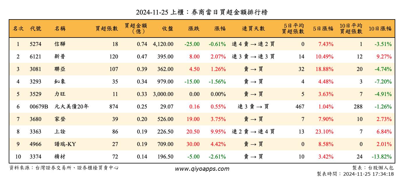 上櫃：券商當日買超金額排行榜