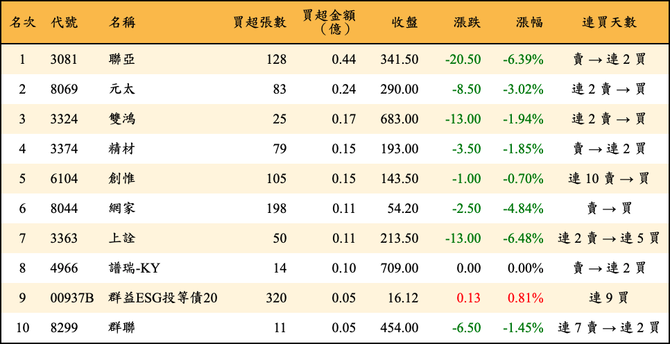 買超張數及金額