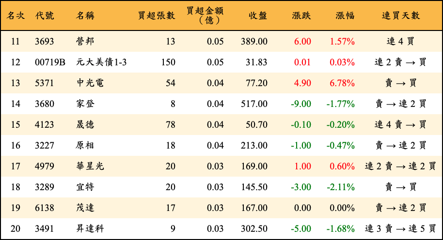 買超張數及金額