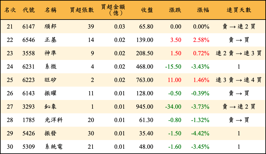 買超張數及金額