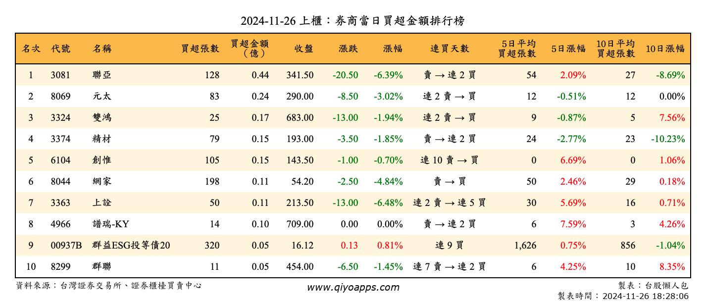 上櫃：券商當日買超金額排行榜