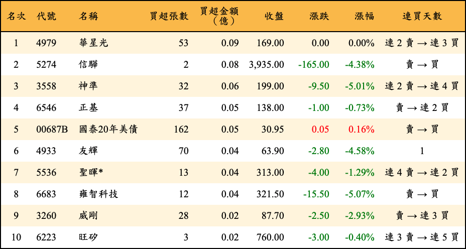 買超張數及金額