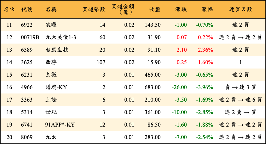 買超張數及金額