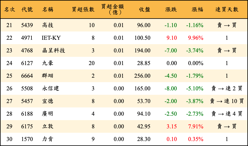 買超張數及金額