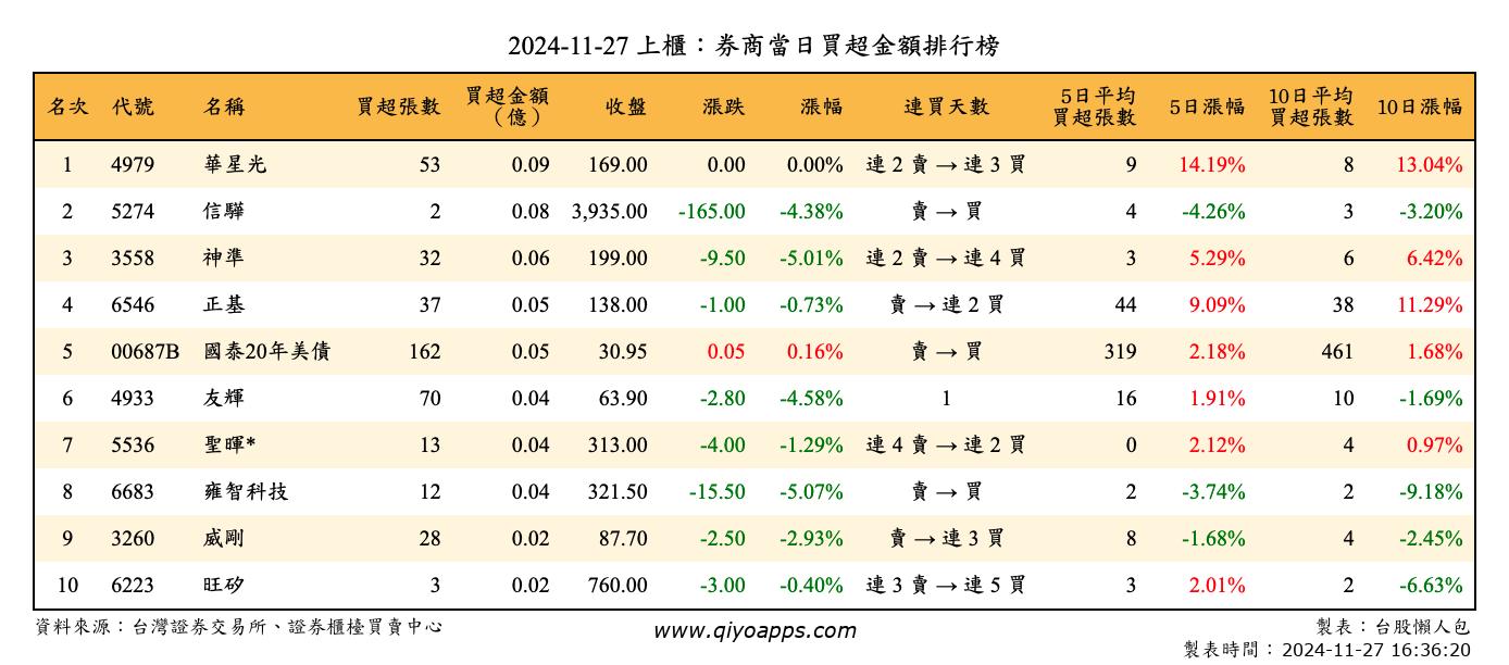 上櫃：券商當日買超金額排行榜