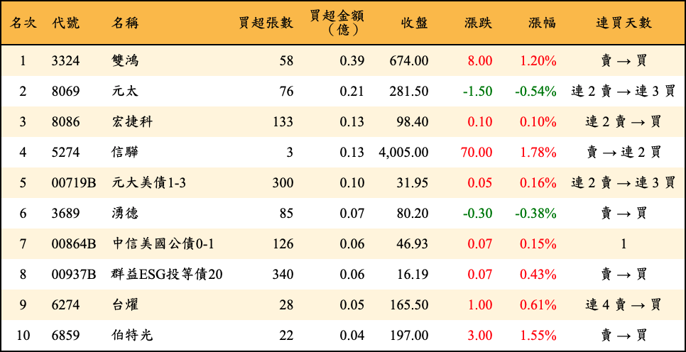 買超張數及金額