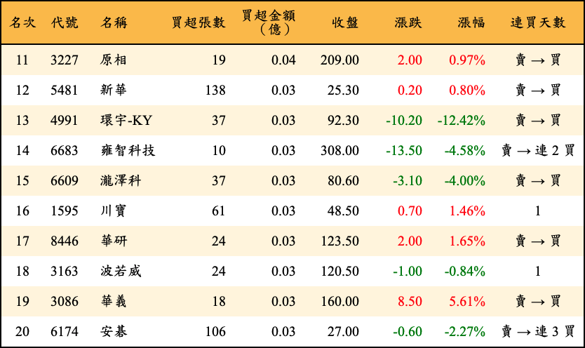 買超張數及金額