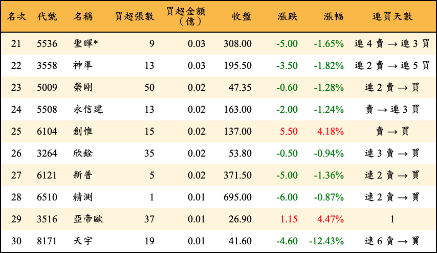 買超張數及金額