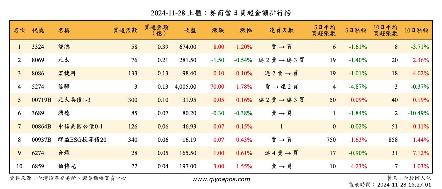 上櫃：券商當日買超金額排行榜