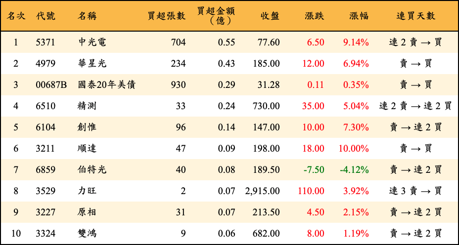 買超張數及金額