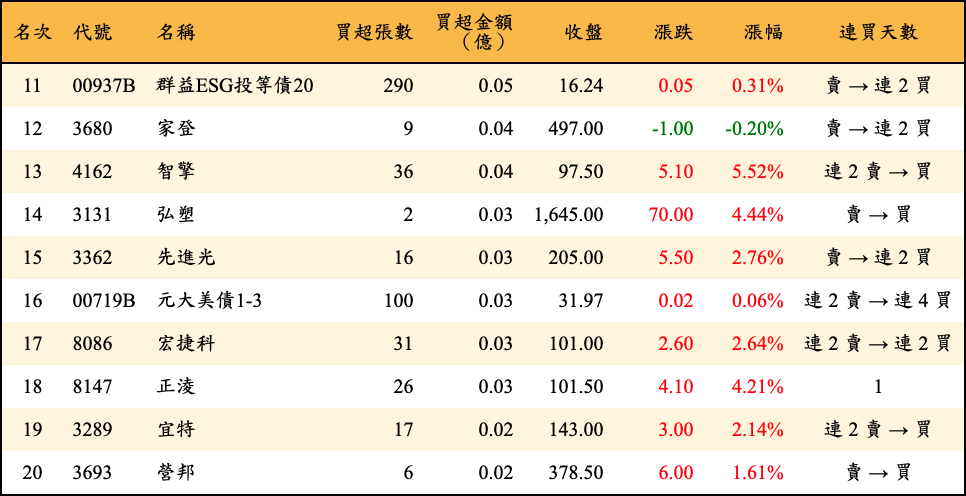 買超張數及金額