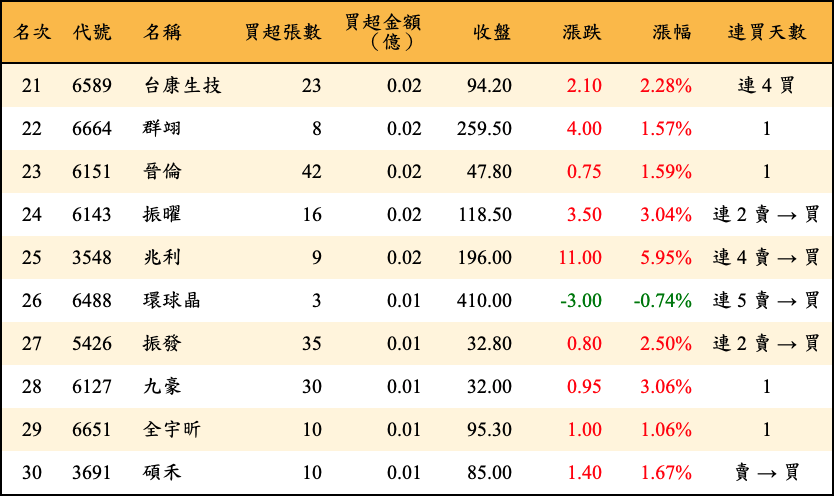 買超張數及金額