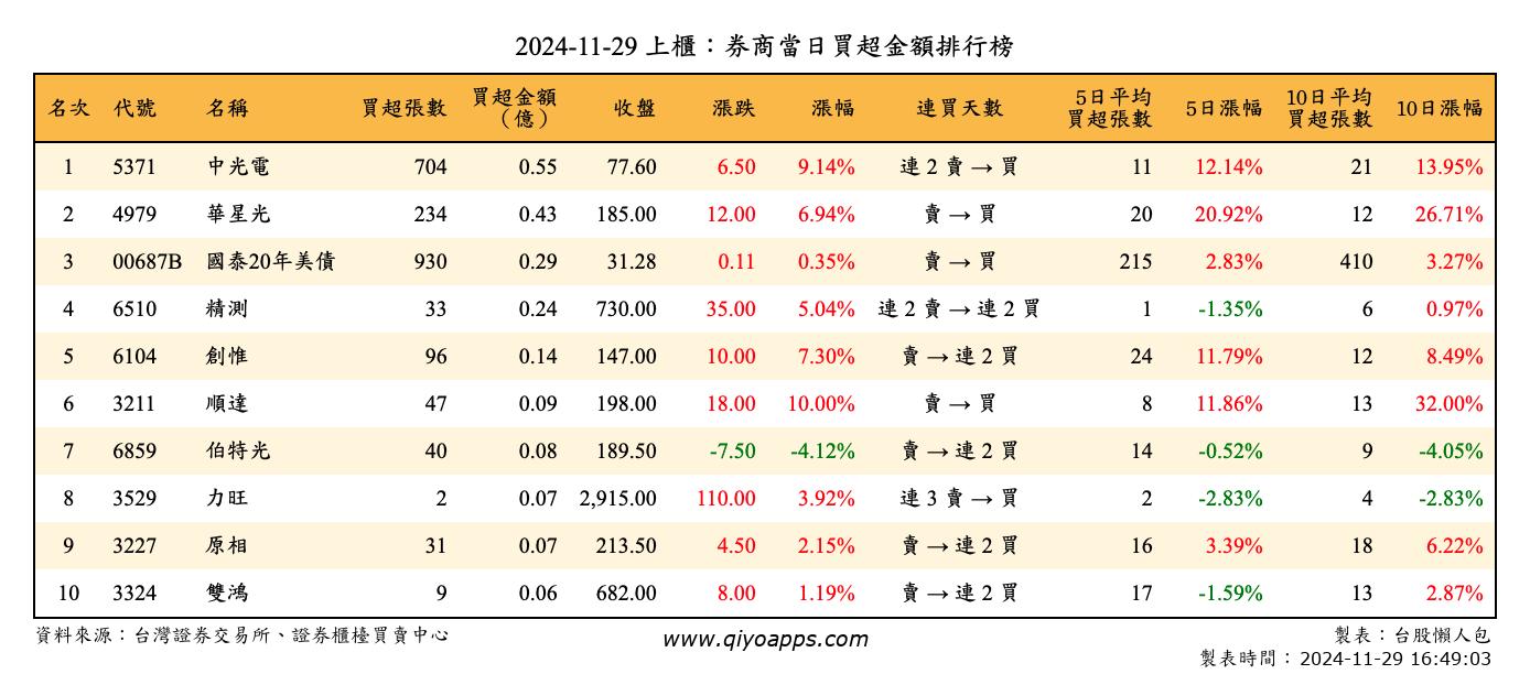 上櫃：券商當日買超金額排行榜