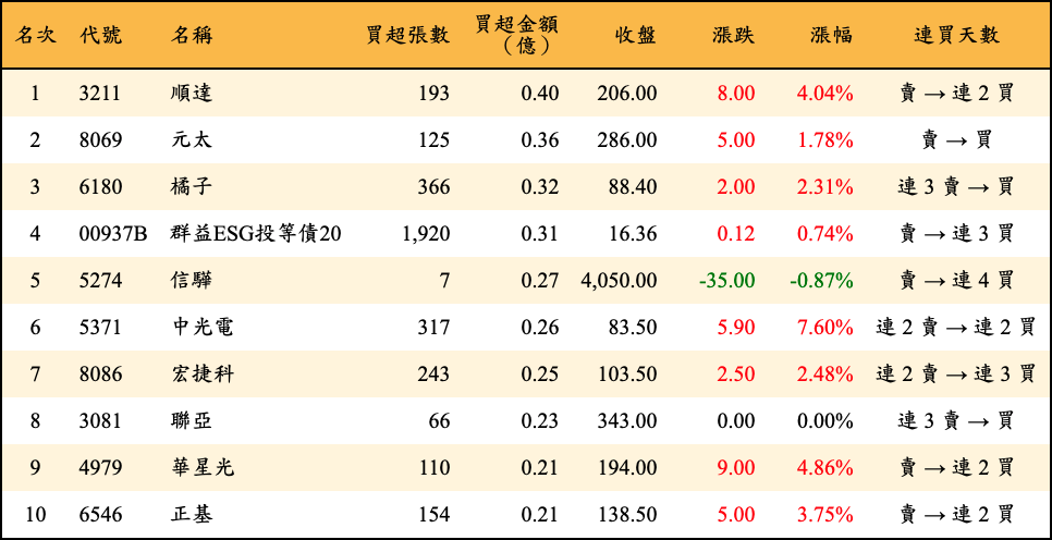 買超張數及金額