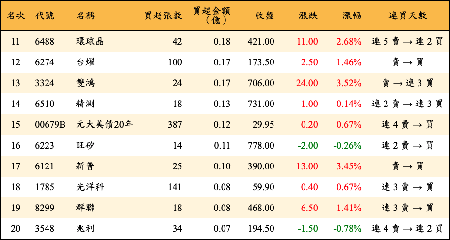 買超張數及金額