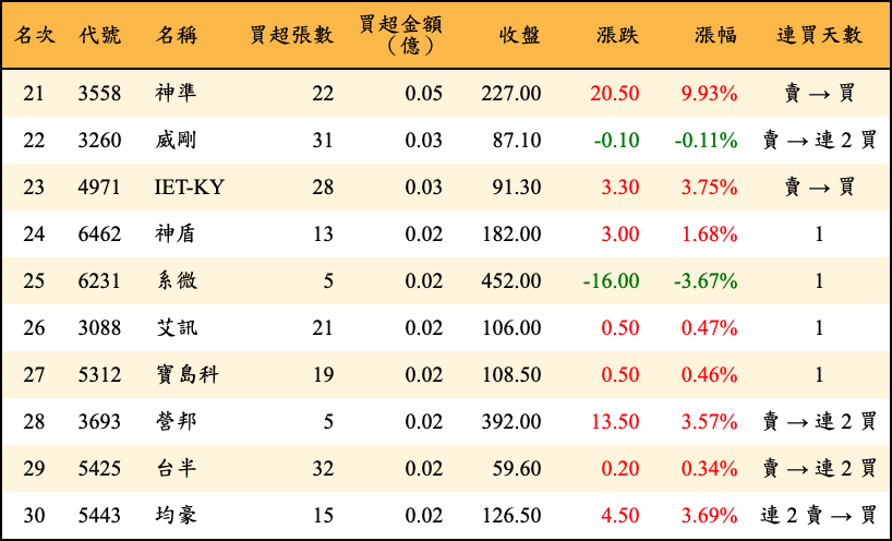 買超張數及金額