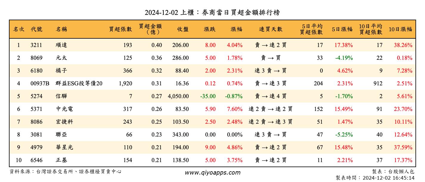 上櫃：券商當日買超金額排行榜