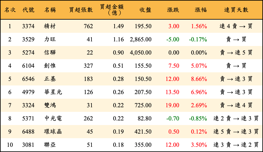 買超張數及金額