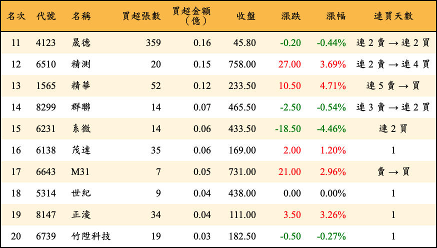 買超張數及金額