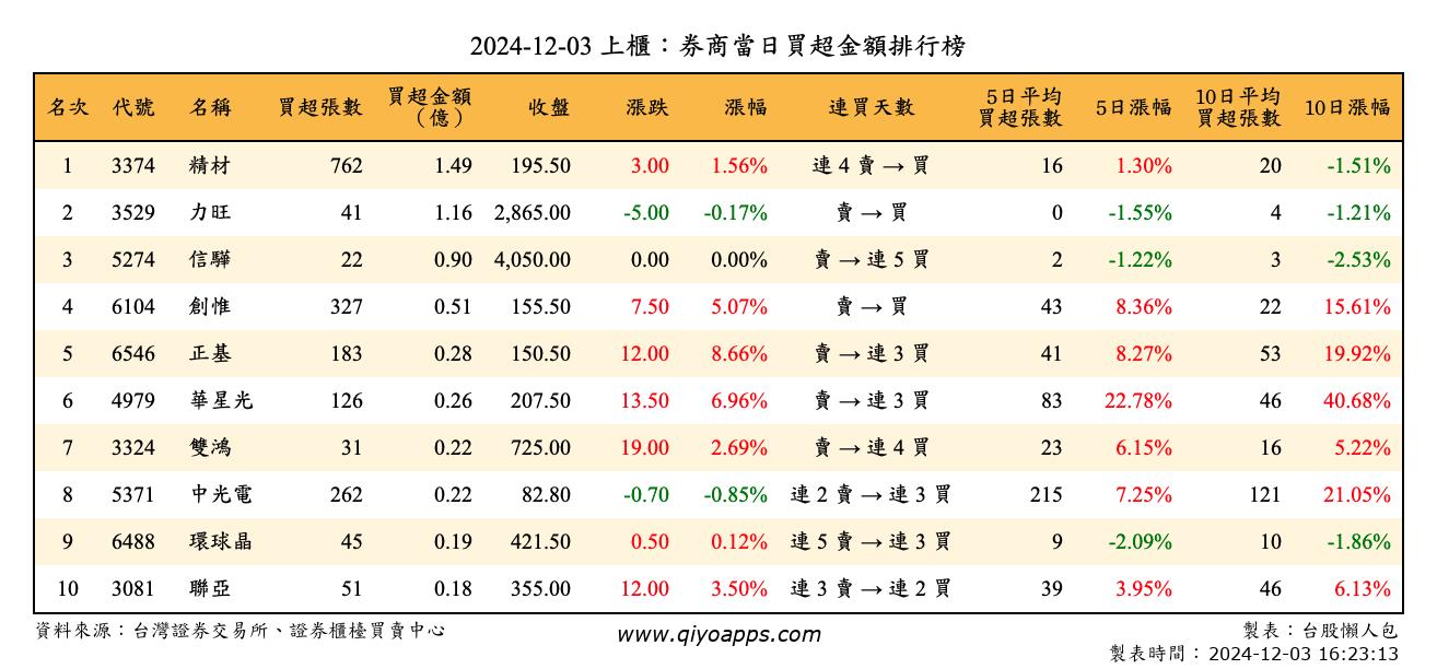 上櫃：券商當日買超金額排行榜