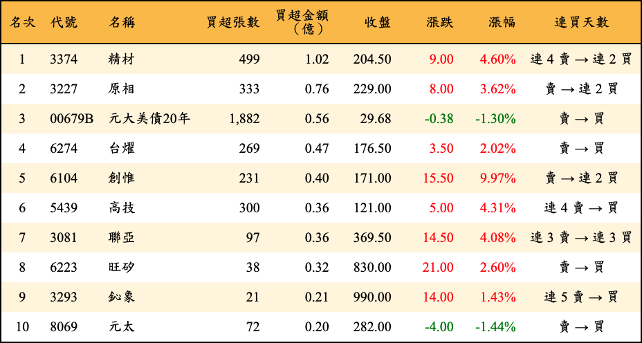 買超張數及金額