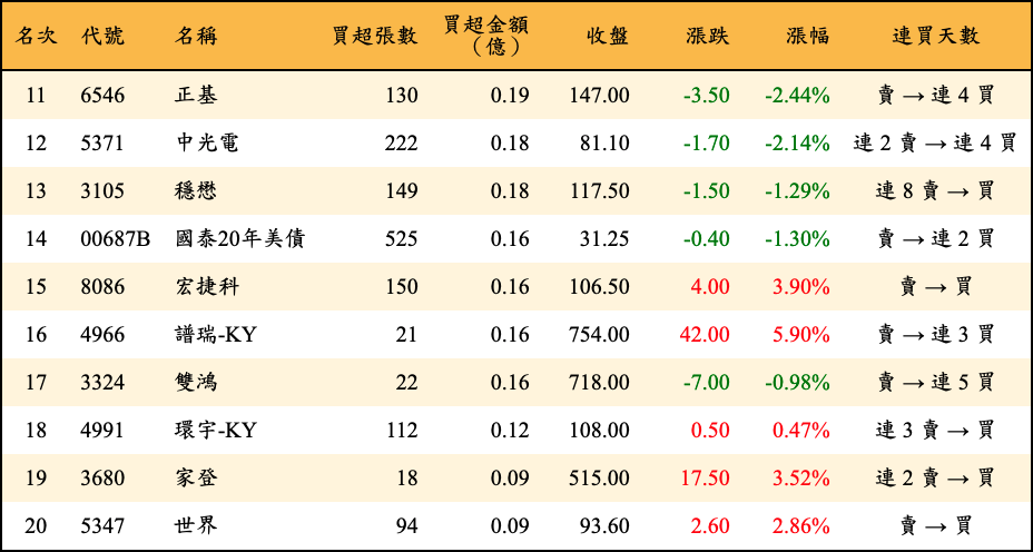 買超張數及金額