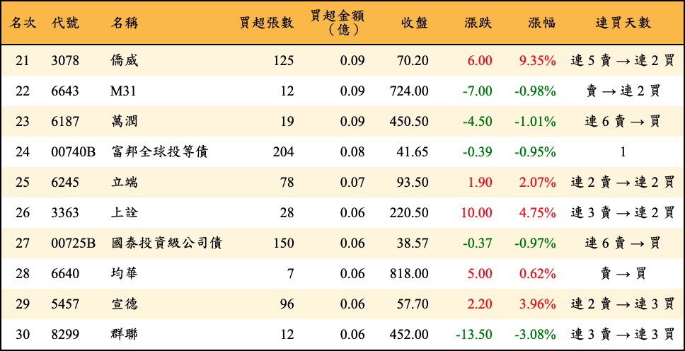 買超張數及金額