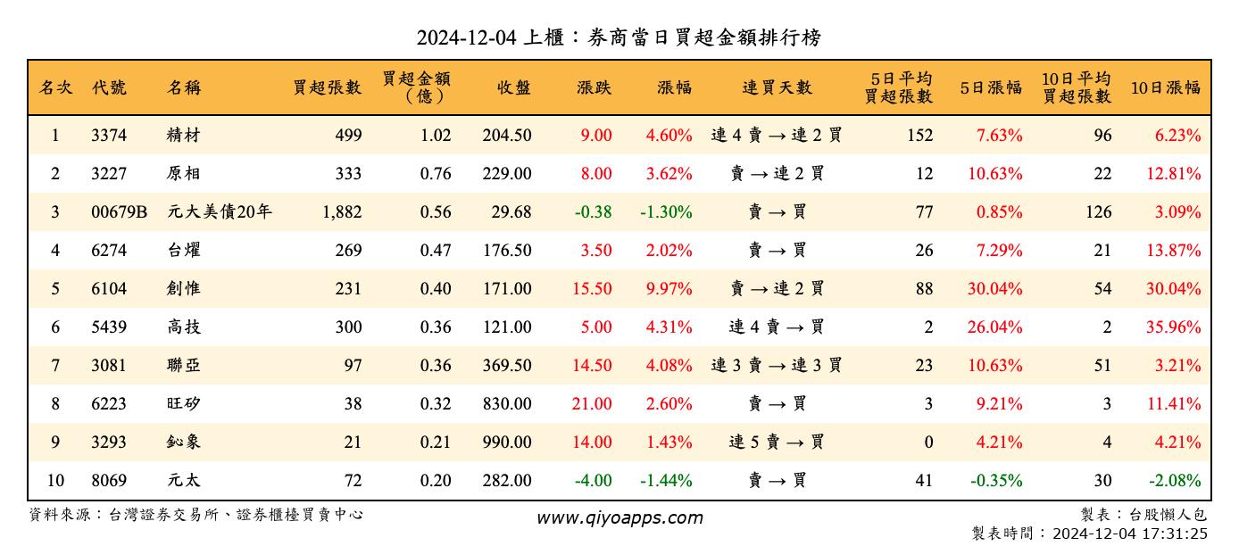 上櫃：券商當日買超金額排行榜