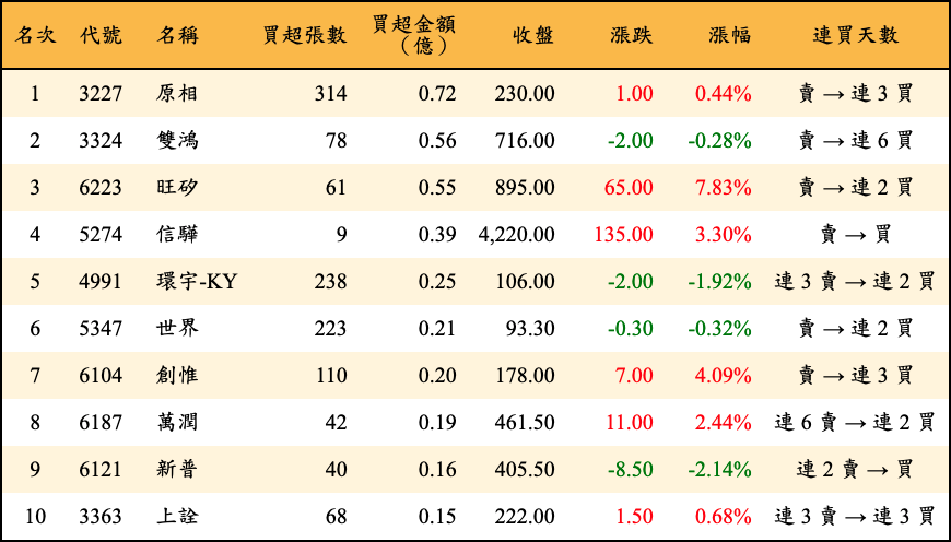 買超張數及金額