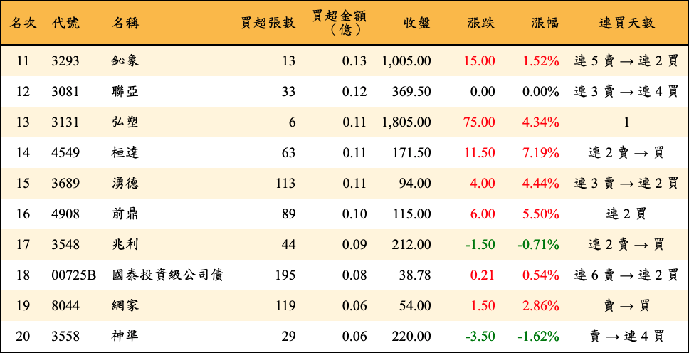 買超張數及金額