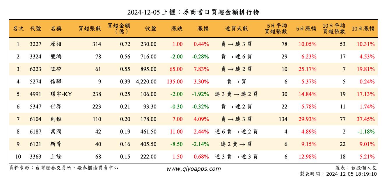 上櫃：券商當日買超金額排行榜