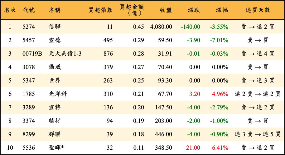 買超張數及金額