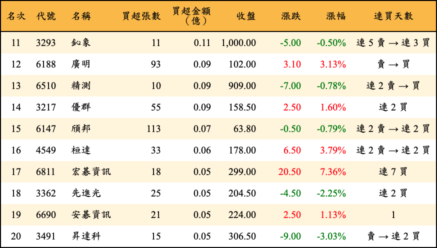 買超張數及金額