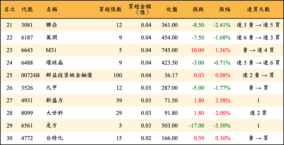 買超張數及金額