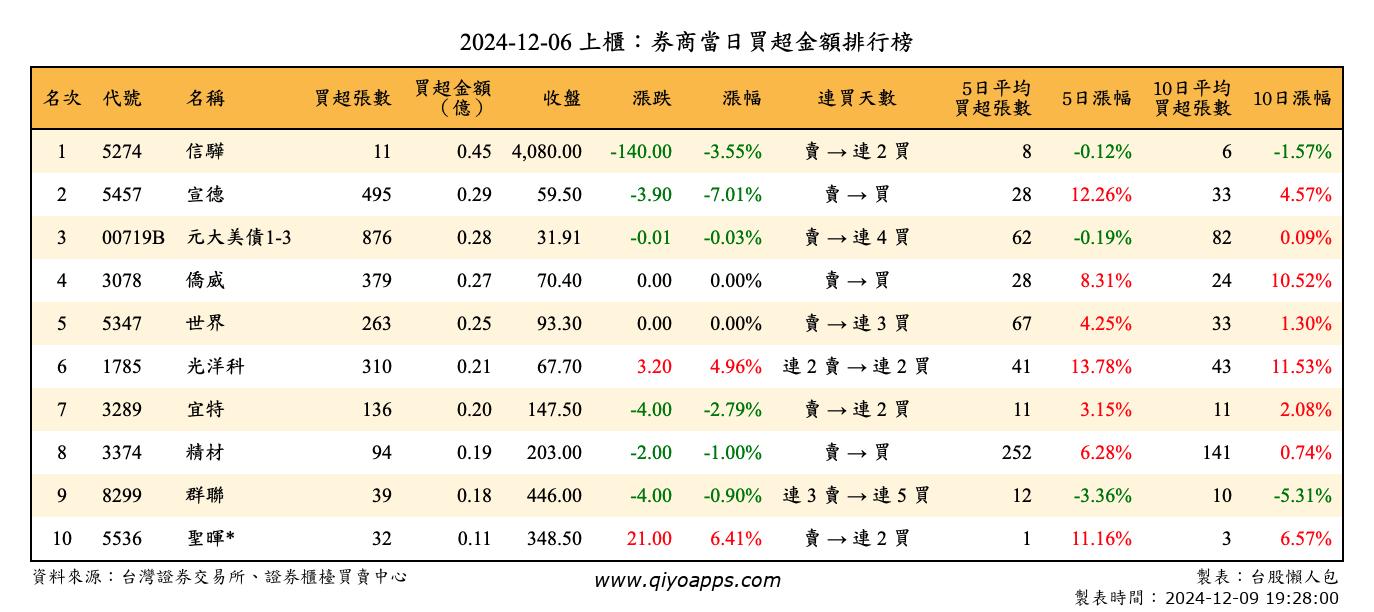 上櫃：券商當日買超金額排行榜