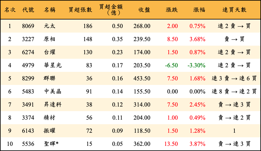 買超張數及金額