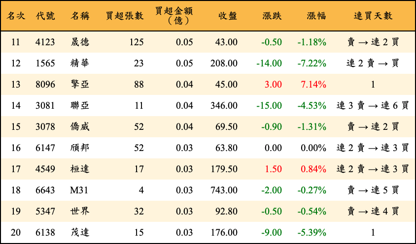 買超張數及金額