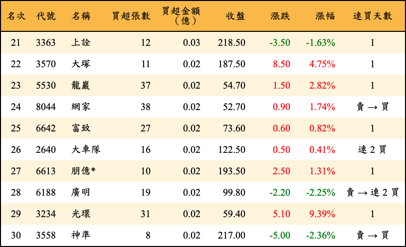 買超張數及金額