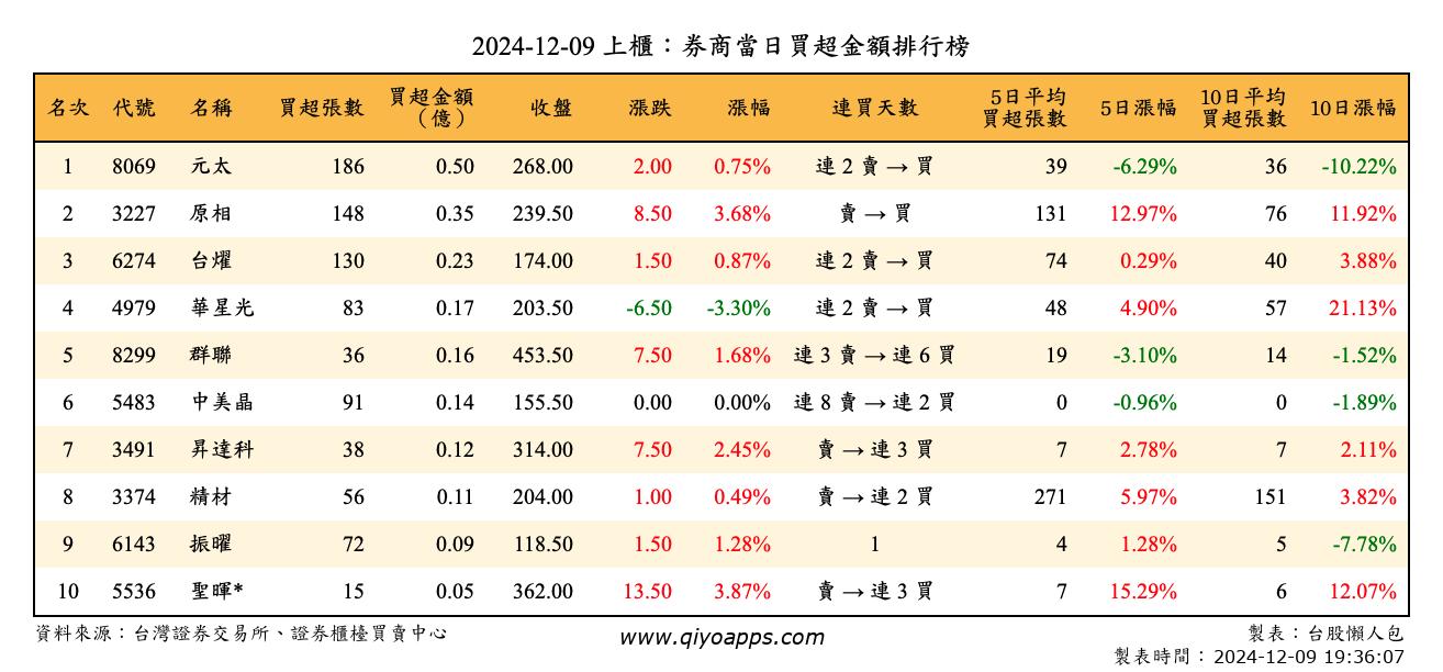 上櫃：券商當日買超金額排行榜