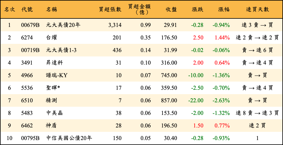 買超張數及金額