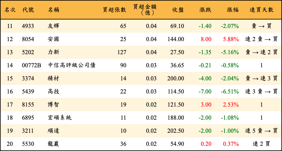 買超張數及金額