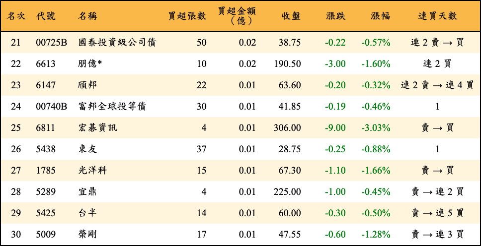 買超張數及金額