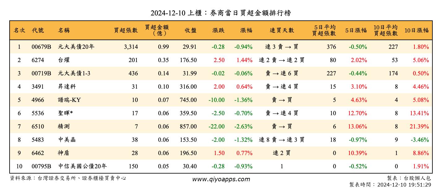 上櫃：券商當日買超金額排行榜