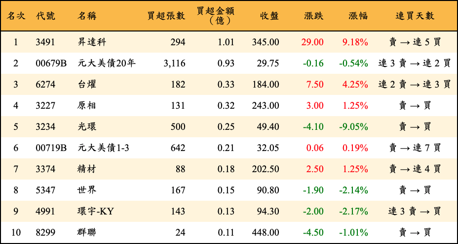 買超張數及金額